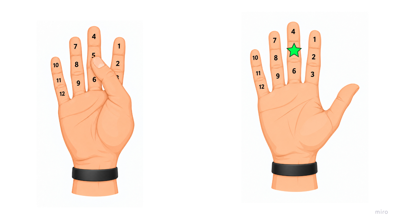 Two numbered right palms show touch point 5 selected on one hand and highlighted on the receiving hand, with a signal traveling between them.
